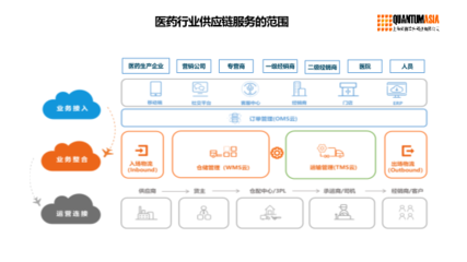 數(shù)字化供應(yīng)鏈與醫(yī)藥物流解決方案 構(gòu)建高效、合規(guī)、韌性的醫(yī)藥供應(yīng)鏈管理服務(wù)
