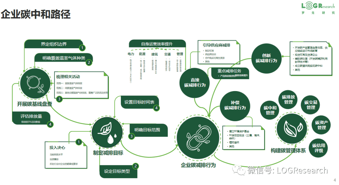 供應(yīng)鏈物流碳管理架構(gòu)解讀 企業(yè)、產(chǎn)品與服務(wù)的協(xié)同之道