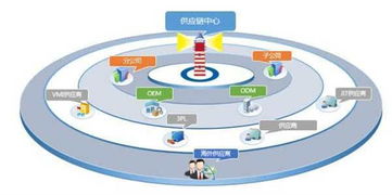 沒有供應鏈管理服務，拿什么來成就偉大企業(yè)？
