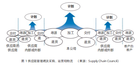 供應(yīng)鏈管理與“盲人摸象” 如何通過專業(yè)的供應(yīng)鏈管理服務(wù)破局