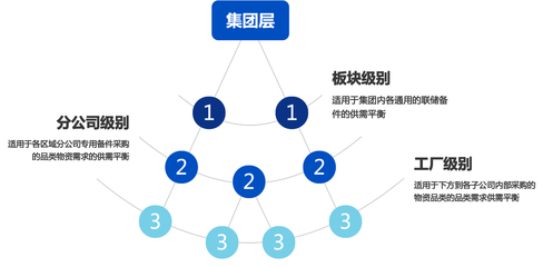 打造物資管理新引擎 基于全鏈路成本最優(yōu)的平衡利庫(kù)策略 供應(yīng)鏈管理服務(wù)