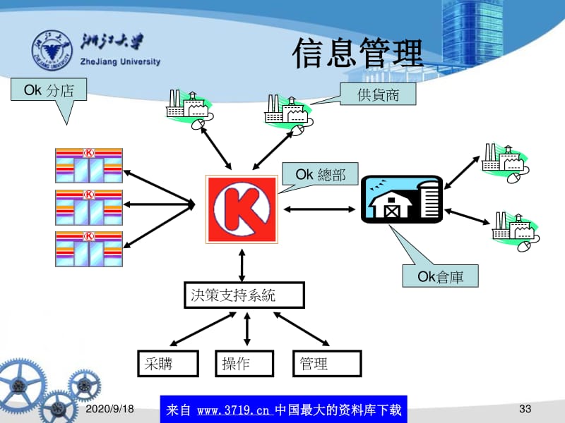 農(nóng)產(chǎn)品供應(yīng)鏈管理概述